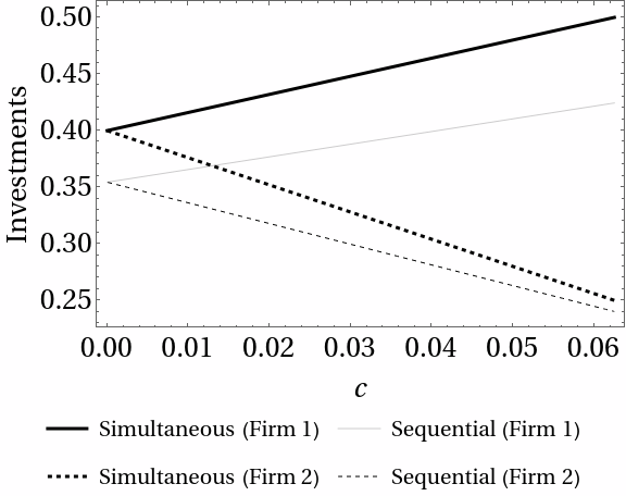 Figure 1a: Strategic Underinvestment