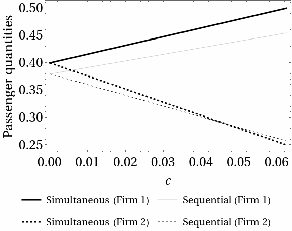 Figure 1b: Effect on Passenger Quantities