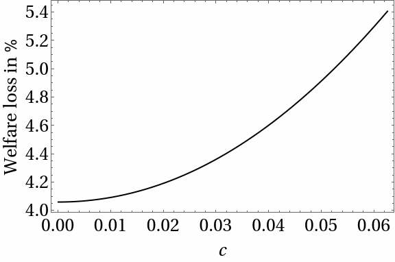 Figure 2: Welfare Loss from Strategic Underinvestment